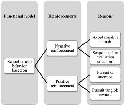 School Refusal Behavior and Aggression in Spanish Adolescents